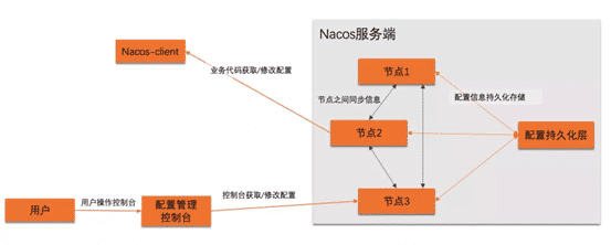 【Nacos】Nacos配置中心的使用与SpringCloud整合