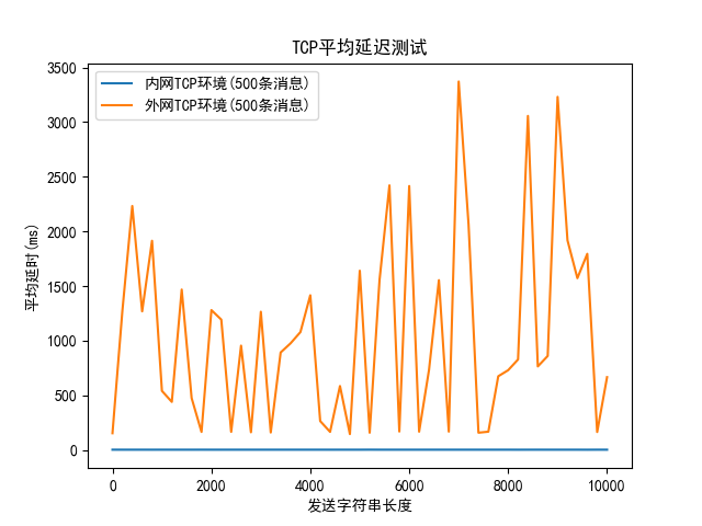 TCP平均延迟测试