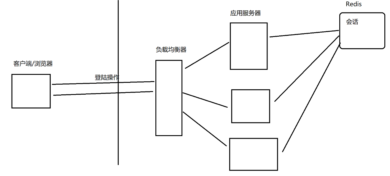 2.redis背景知识