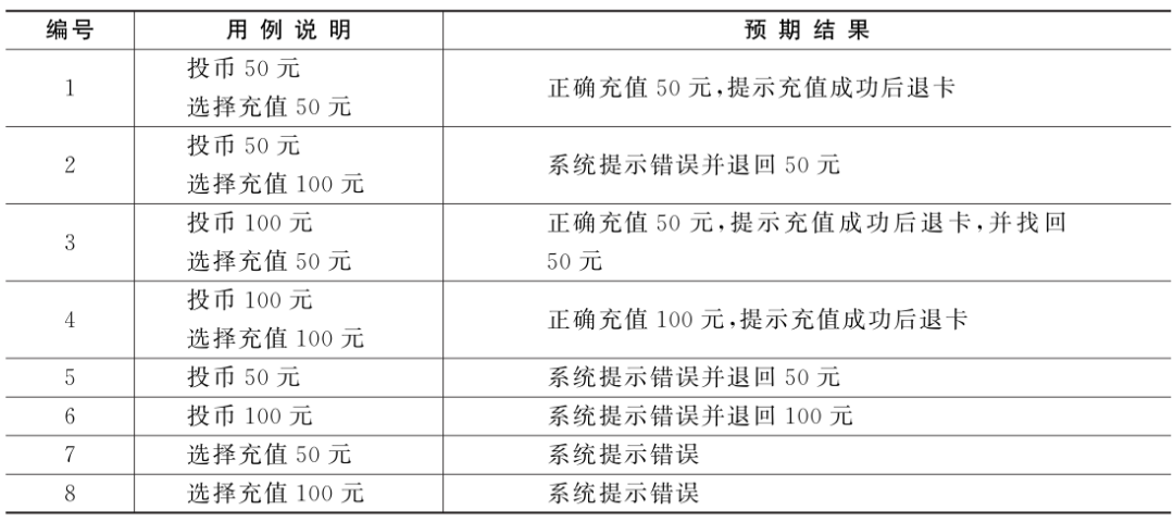 软件测试用例经典方法 ｜ 因果图法及案例