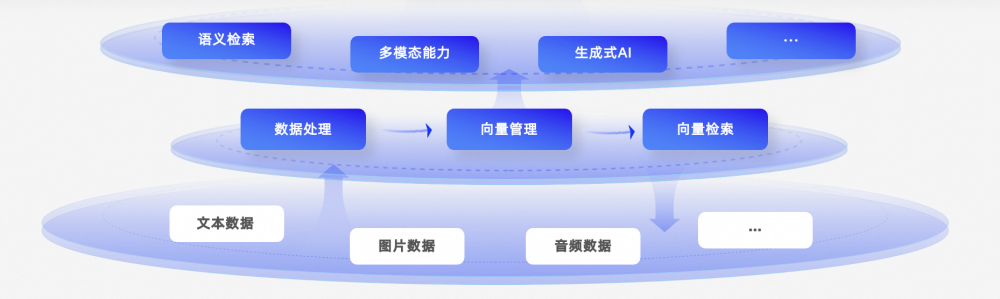 全新启航！阿里云向量检索服务Milvus版正式上线！