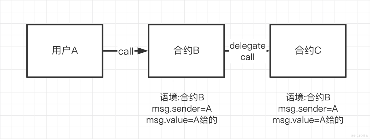 Solidity极简入门#23. Delegatecall_区块链_02