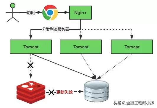 快速了解缓存穿透与缓存雪崩