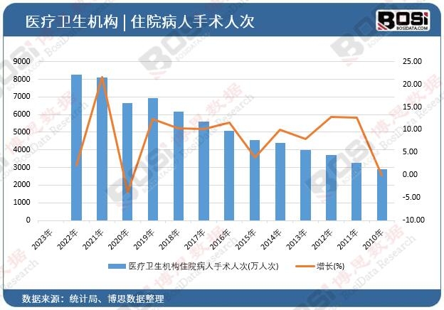 医疗卫生机构住院病人手术人次