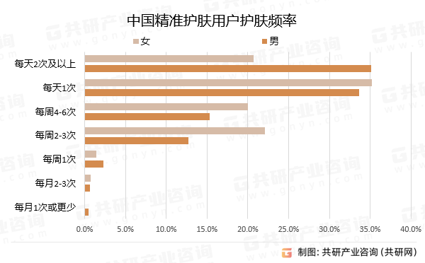 中国精准护肤用户护肤频率