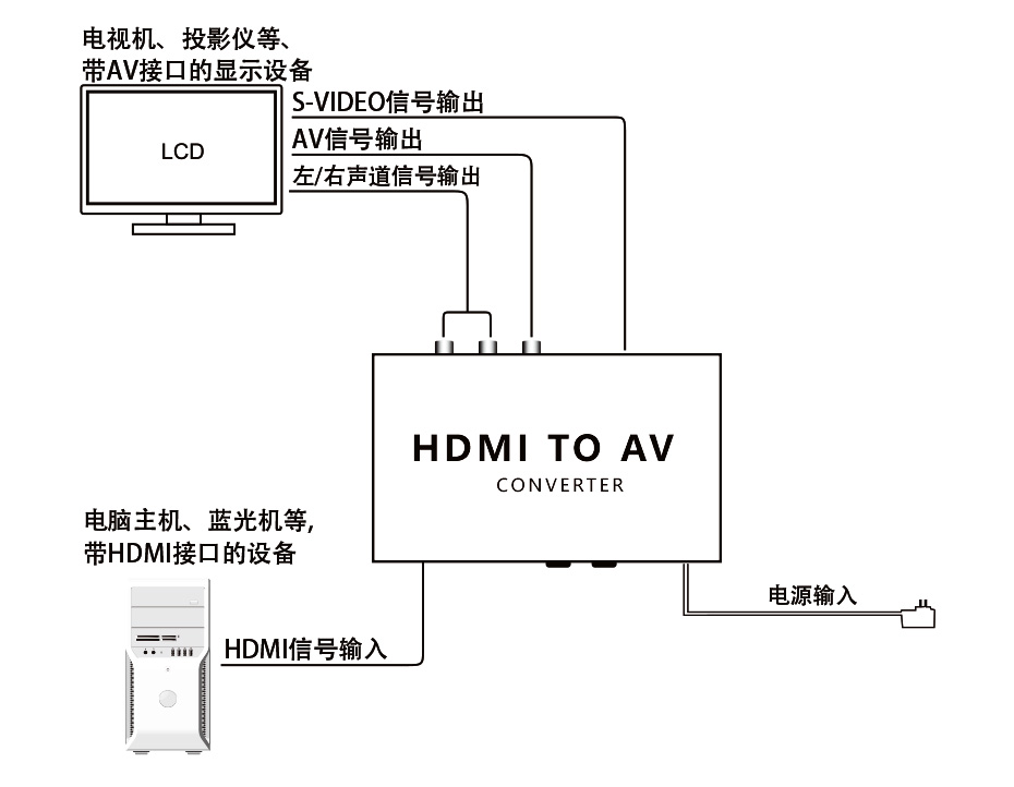 HDMI转AV/S-Video转换器HAV连接示意图