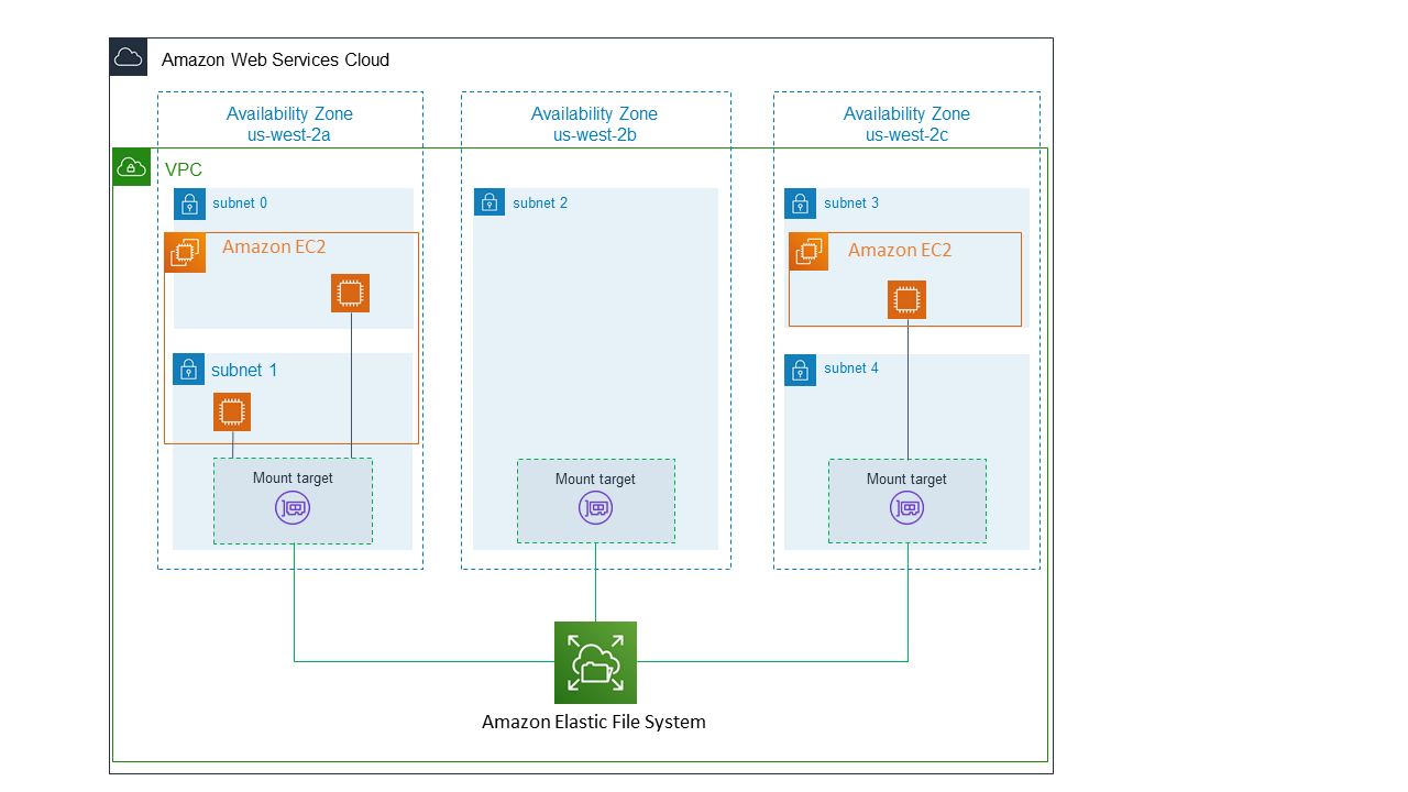 Diagram showing 3 Availability Zones in a VPC, containing EC2 instances and mount           targets, and a mounted EFS file system.