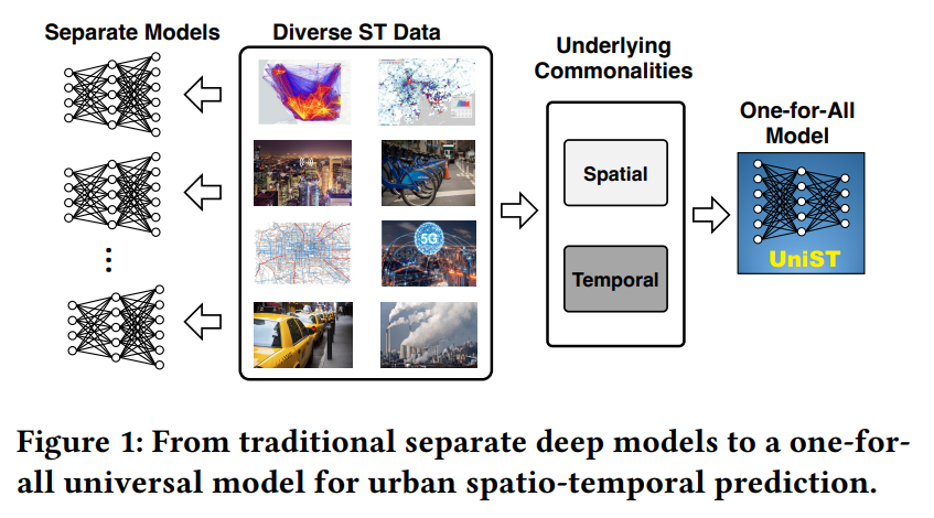 从传统的单独深度模型到城市时空预测的全能通用模型。