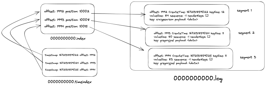 表示 .index 和 .timeindex 文件如何在 kafka 中工作的图像