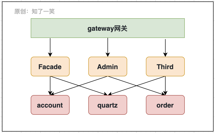 cee712bc0b382bbda7e4b2b73afc32a1 - 微服务工程中，基础组件应用