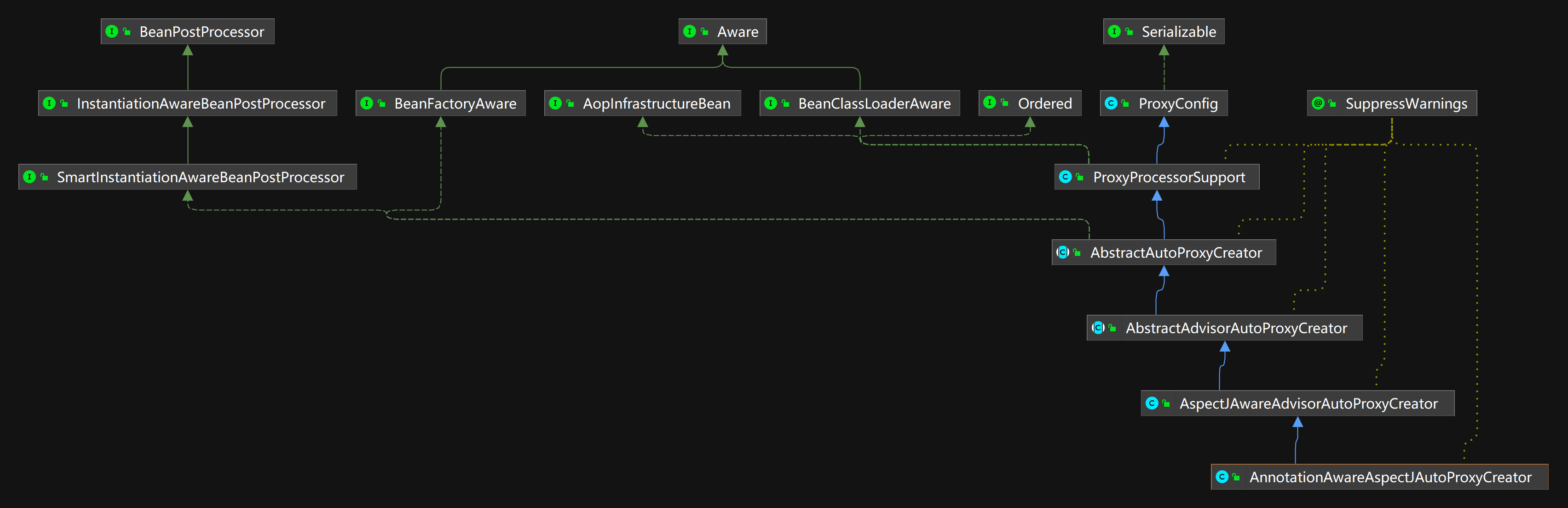 AnnotationAwareAspectJAutoProxyCreator