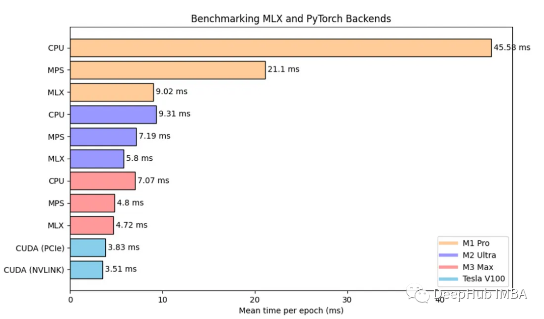 MLX vs MPS vs CUDA:苹果新机器学习框架的基准测试