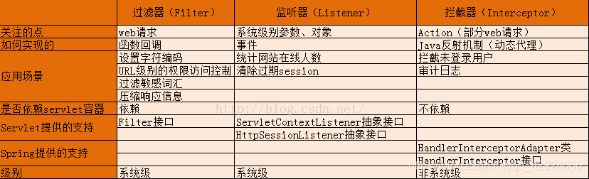 面试官：谈谈过滤器和拦截器的区别？