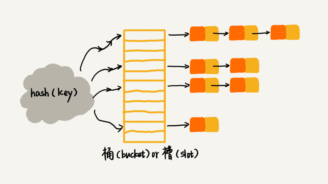 散列表：Word文档中的单词拼写检查功能是如何实现的？