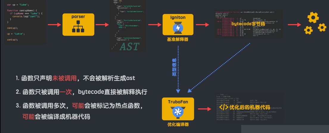 了解v8引擎如何运行js