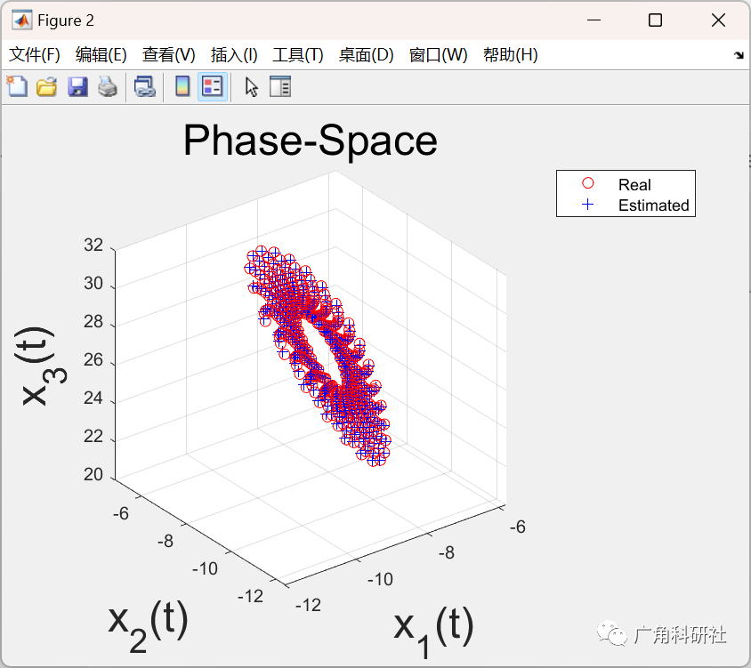 使用 LSSVM 的 Matlab 演示求解反常微分方程问题（Matlab代码实现）