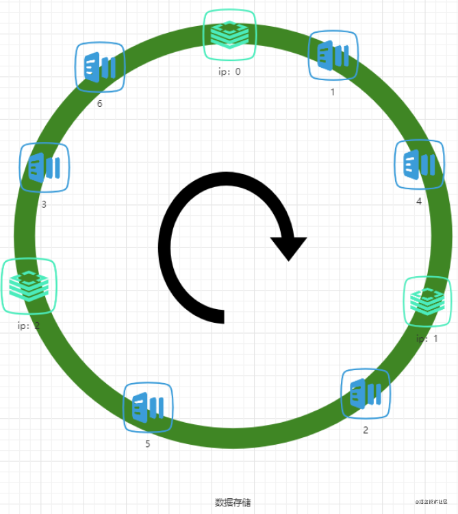 一致性哈希,哈希函数计算方法不变,通过构建环状的 hash 空间替代了
