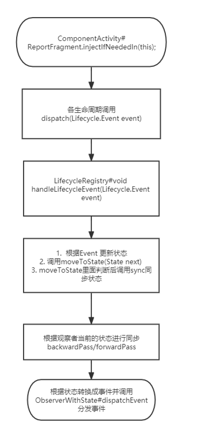 distribution process