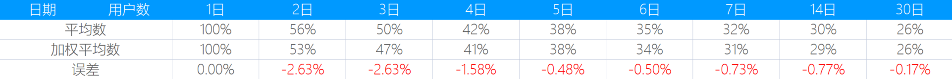 LTV计算方法和应用_数据_11