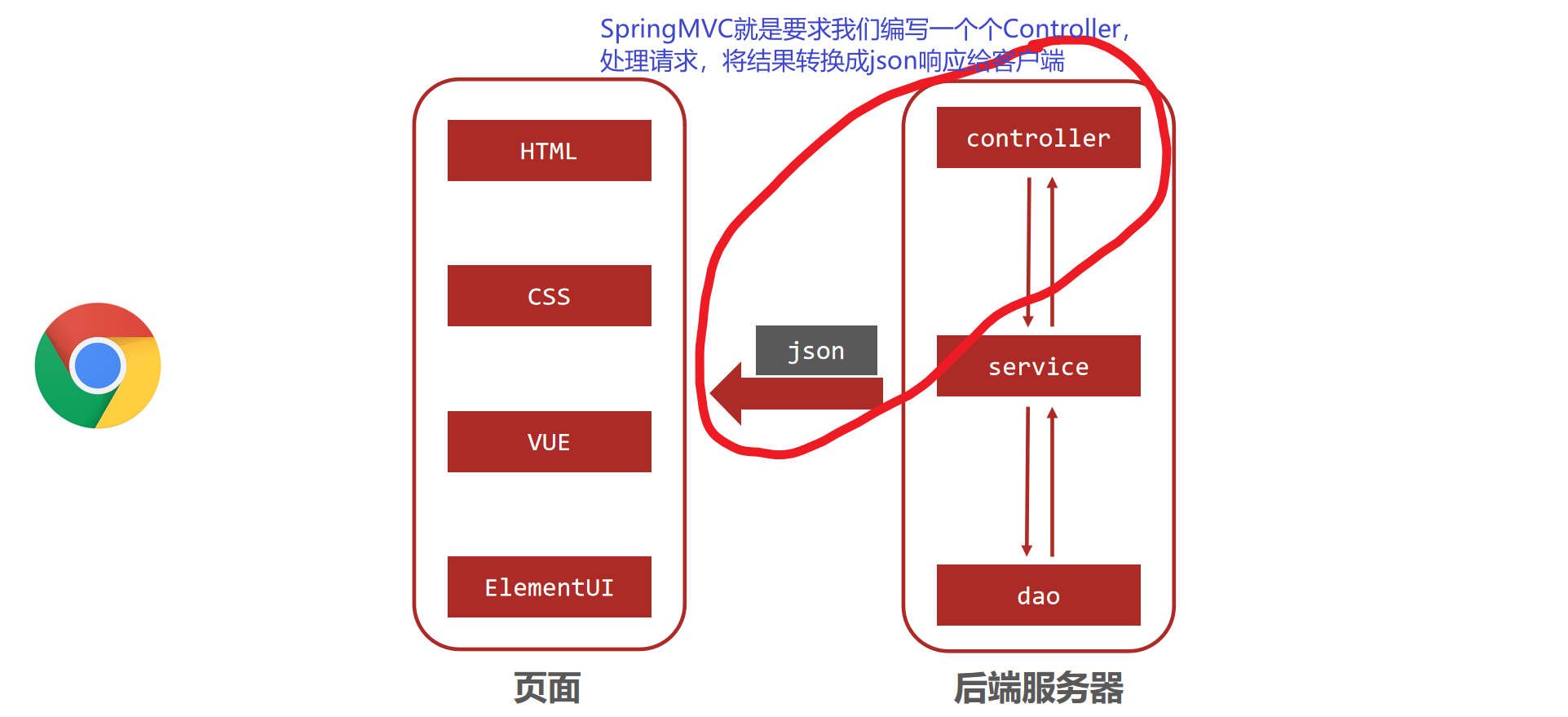 <span style='color:red;'>简单</span>了解<span style='color:red;'>SpringMVC</span>