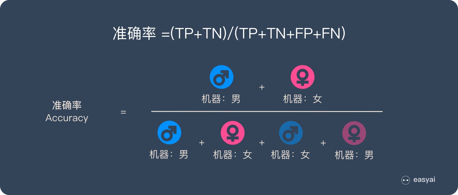 准确率计算公式