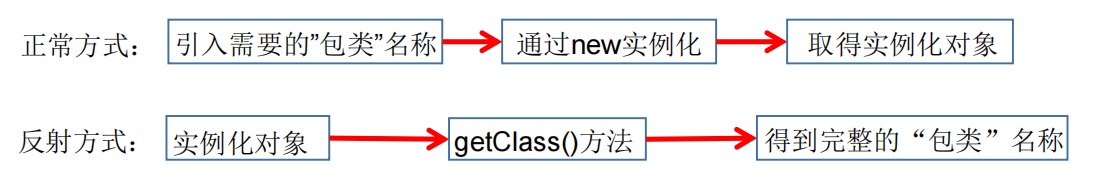 Java 反射机制 -- Java 语言反射的概述、核心类与高级应用