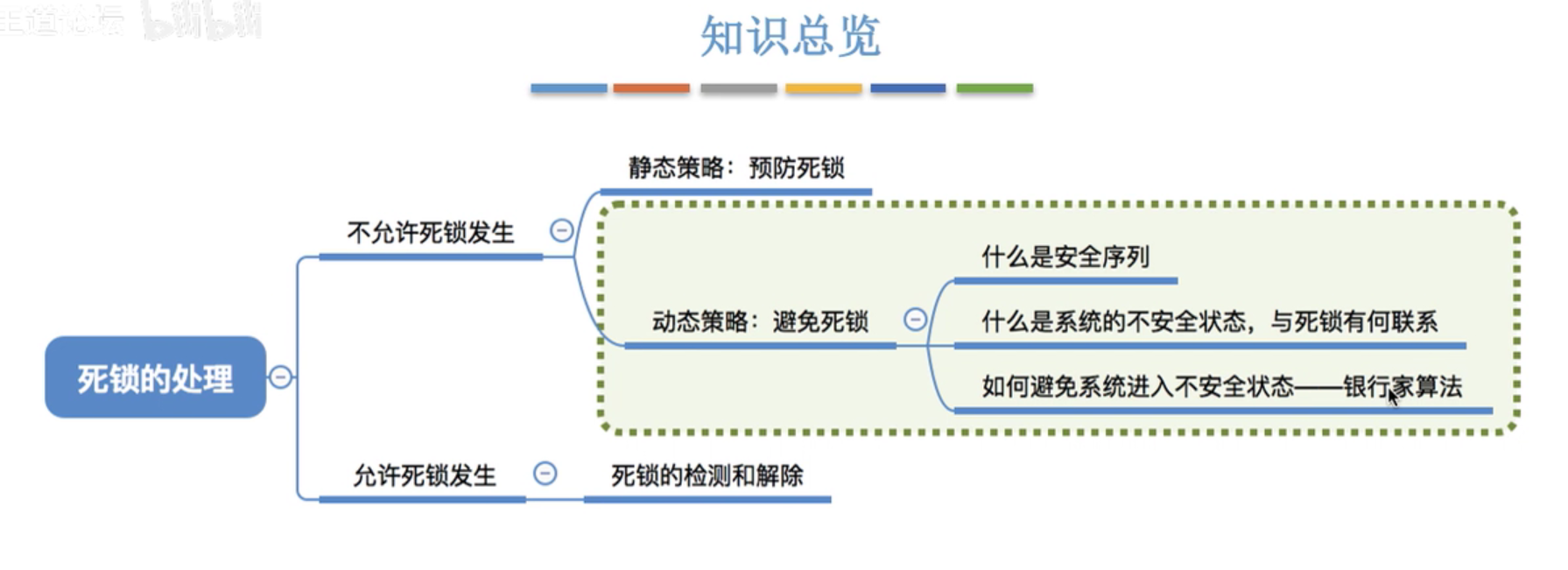 王道操作系统(31-45)学习总结_m0_46388866的博客