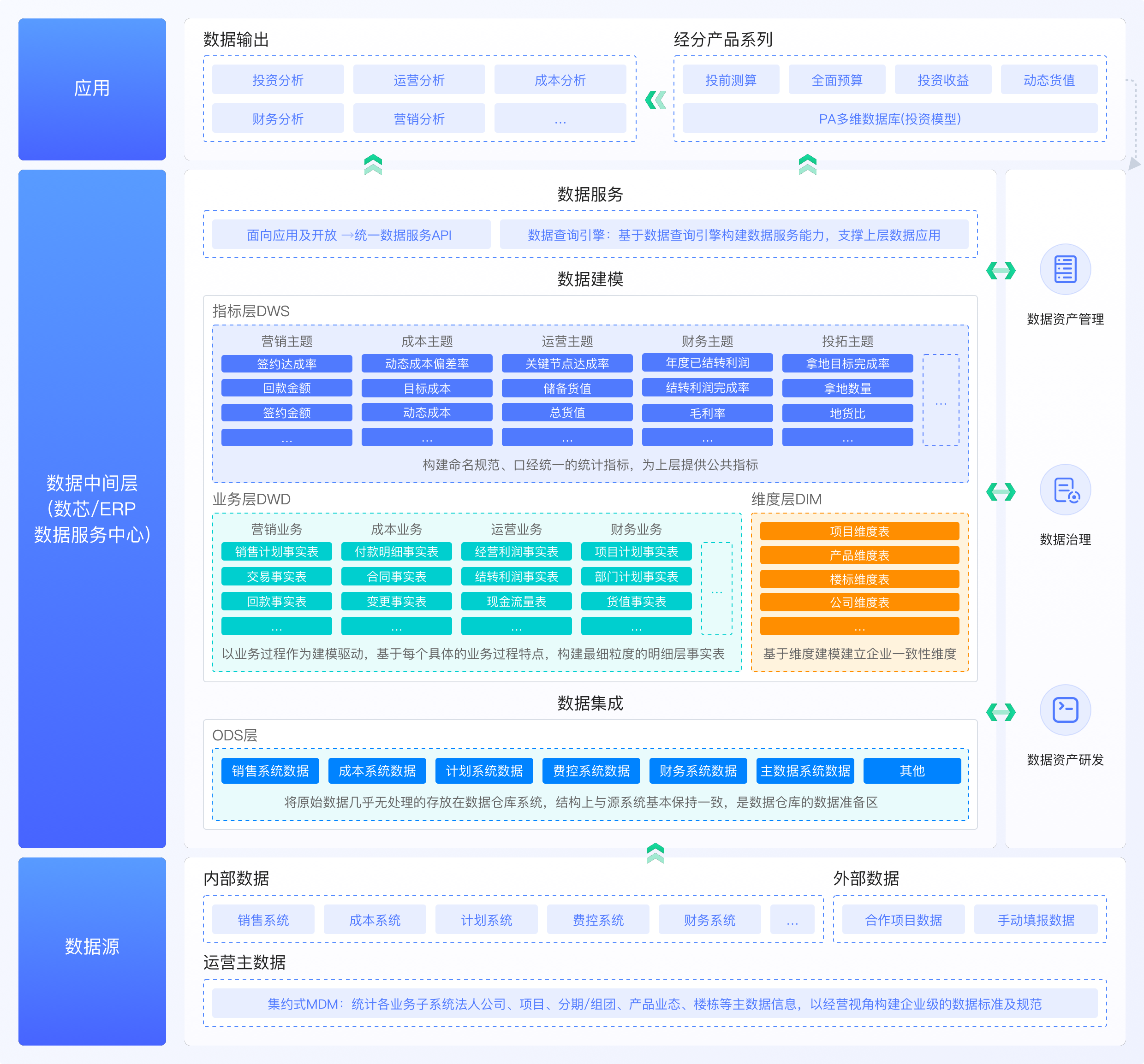 一文扫盲：数据中台，可不是搞几个报表就叫中台。