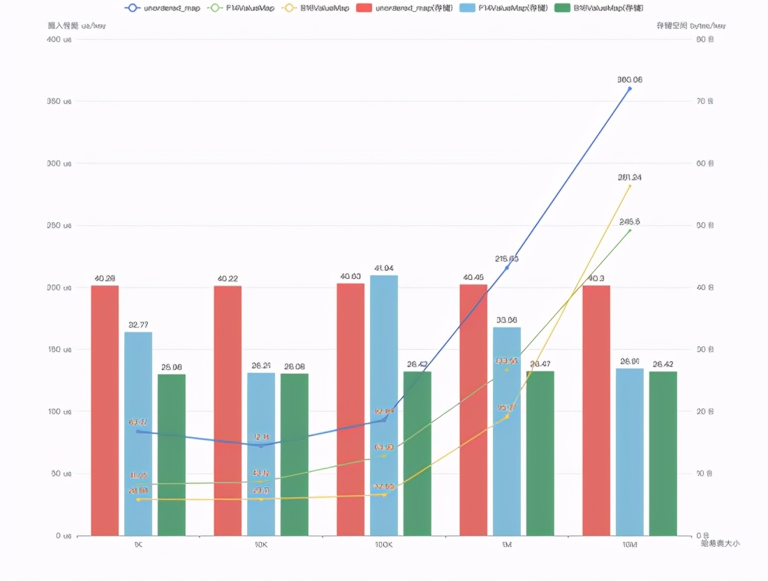 Fun talk about hash table optimization: from avoiding Hash conflicts to using Hash conflicts