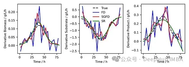 数据稀缺条件下的时间序列微分：符号回归(Symbolic Regression)方法介绍与Python示例