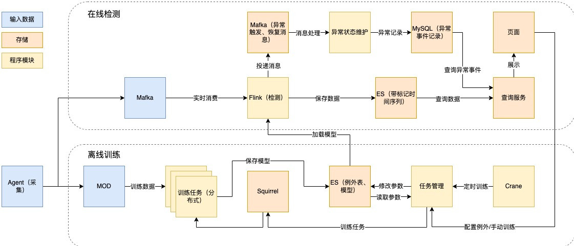 图9 离线训练和在线检测技术设计