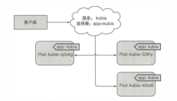 图 5.2 标签选择器决定哪些 pod 属于服务.png