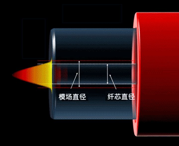 模场直径:(1)光纤模场直径有差别(主要原因)1光纤自身