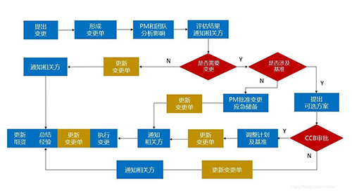 需求变更流程