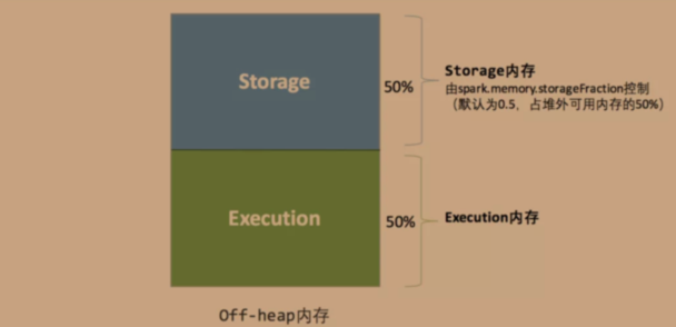 大数据技术架构(组件)28——Spark：Memory Model（1）