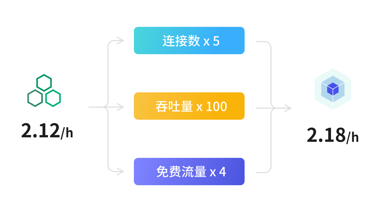 大幅提升产品配置