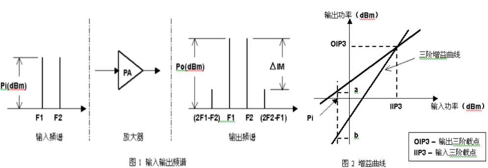 P1dB、IIP3、OIP3、IMD定义及关系