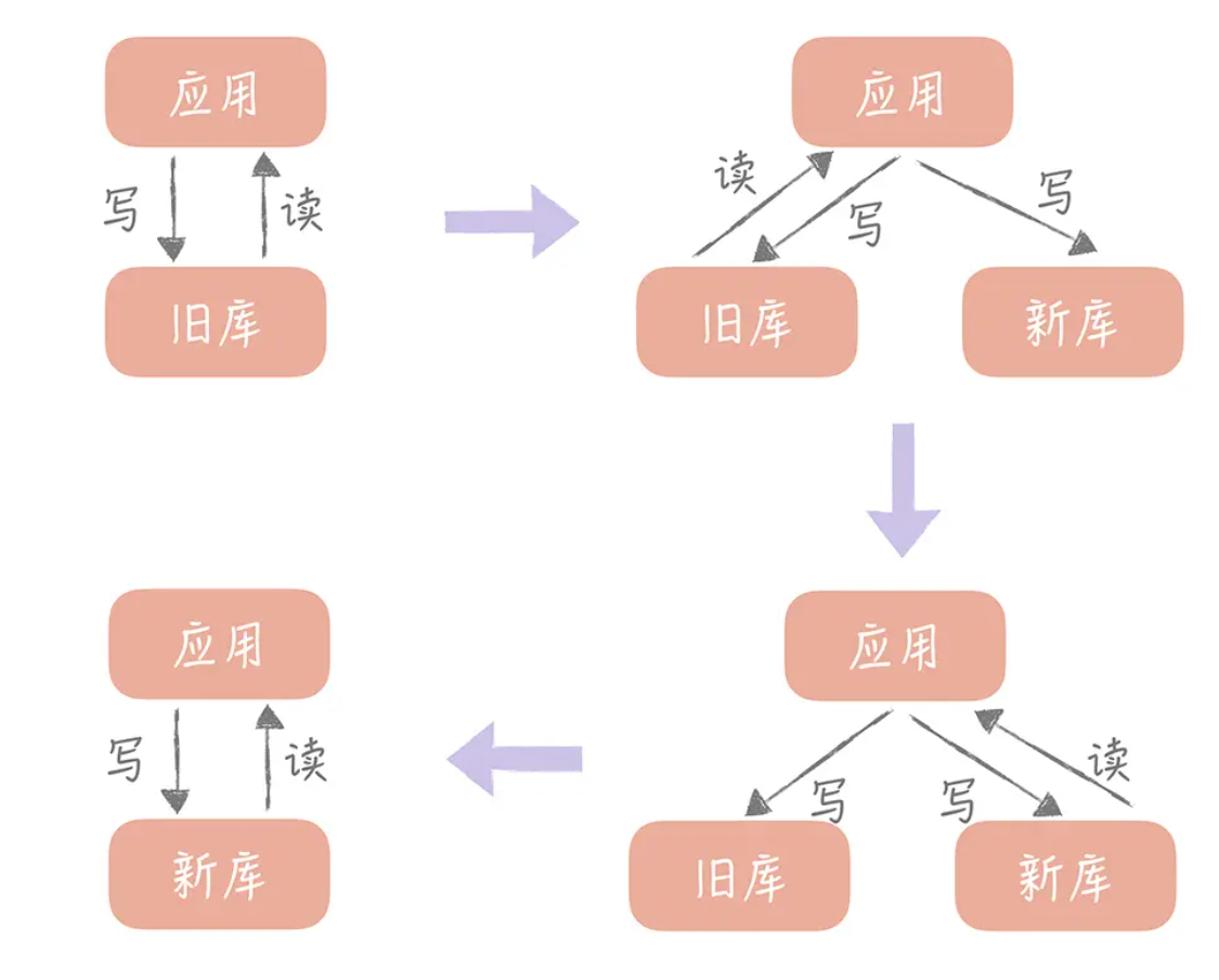 线上热迁移数据库