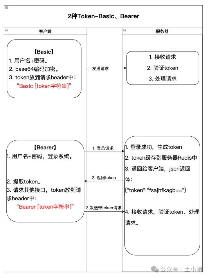 接口基础知识12：cookie、session和token