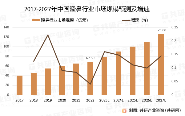 2023年中国隆鼻行业发展历程及趋势分析：隆鼻手术市场将实现进一步增长[图]