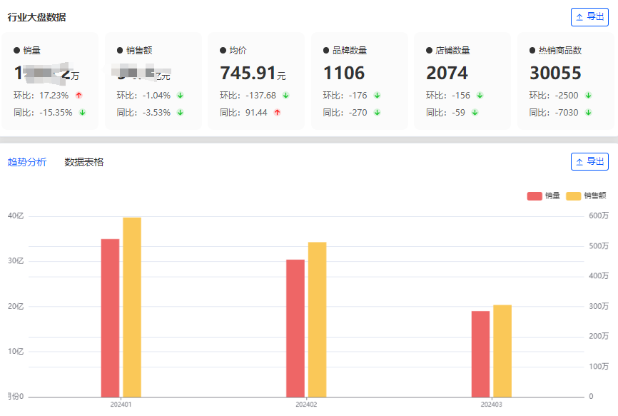 2024年Q1季度白酒行业数据分析：消费升级下，白酒均价上涨