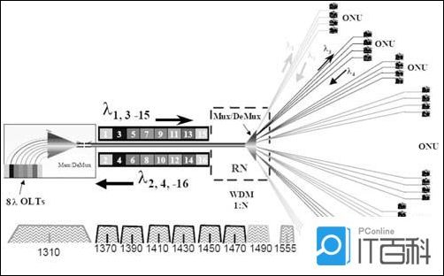 wdm设备驱动程序开发pdf_DWDM是什么 DWDM相关设备功能介绍【图文】