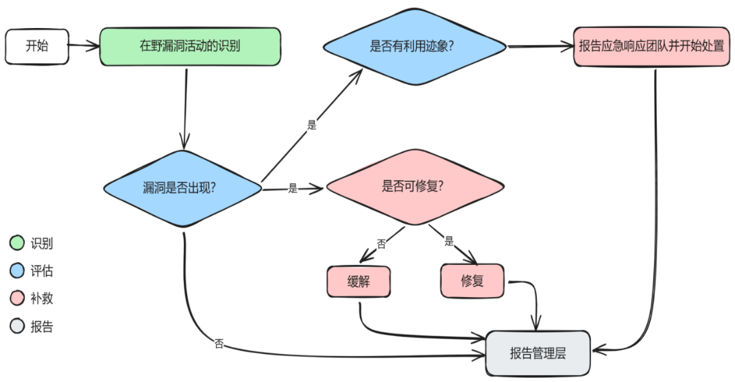 在野漏洞的应急响应流程