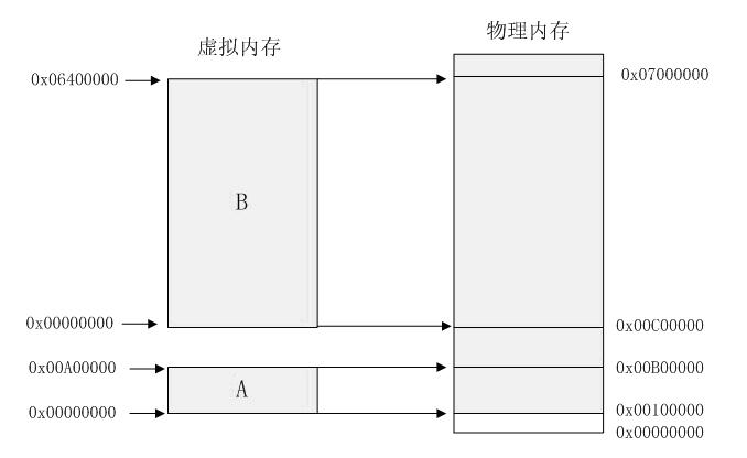 对虚拟地址空间对应实际物理地址的理解