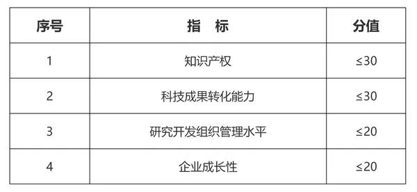 国家高新技术企业认定六个必要条件详细解读！