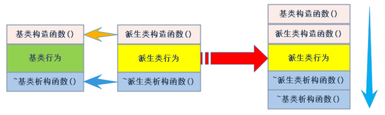 C++将派生类赋值给基类