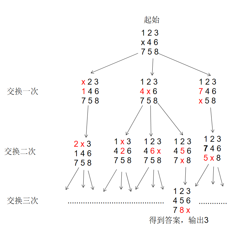 BFS广度优先遍历——Acwing 844. 走迷宫