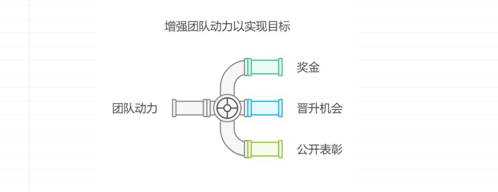 团队管理中如何做好目标管理