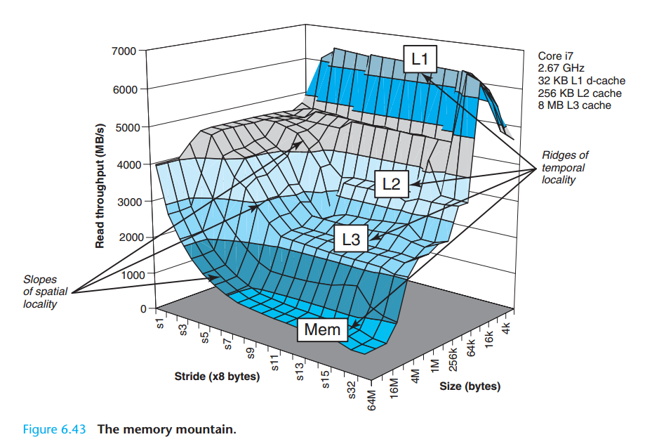 【深入理解计算机系统CSAPP】第六章 存储器层次结构