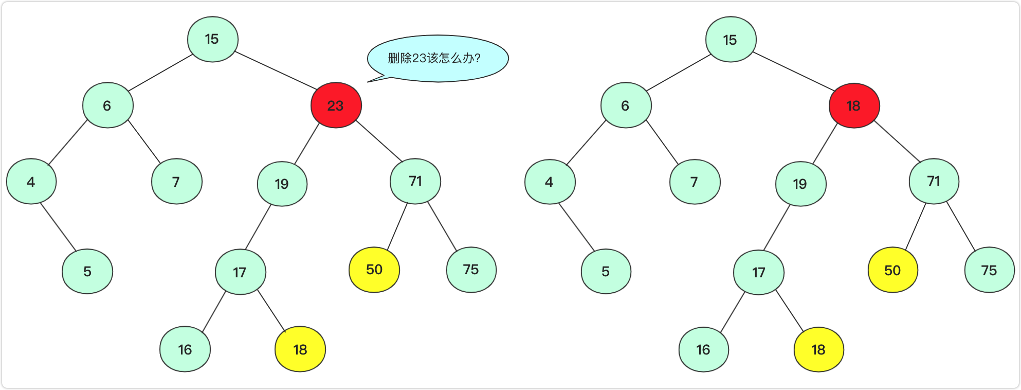 待删除节点有两个孩子